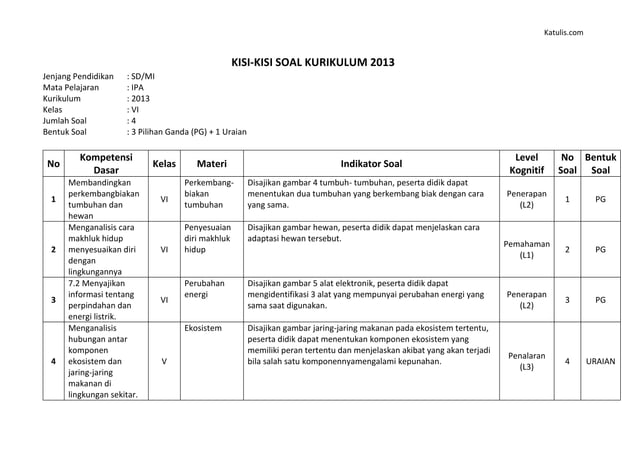 Akhirnya Terungkap 7 Kisi Kisi Soal Kelas 5 Tema 1 Subtema 3 Paling Dicari