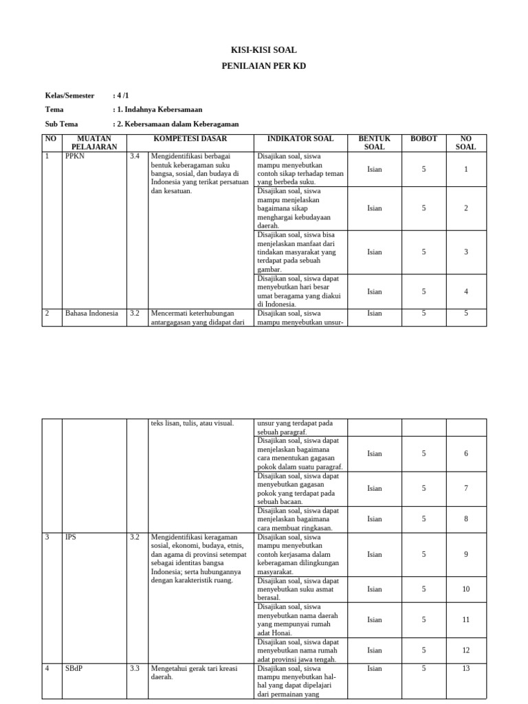 Kisi-Kisi Soal Kelas 4 Tema Kebersamaan PDF