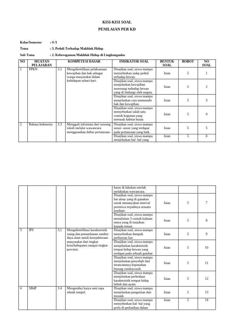 Ternyata Segini Pentingnya Kisi Kisi Soal Kelas 4 Tema 9 Subtema 3 untuk Raih Nilai Tinggi
