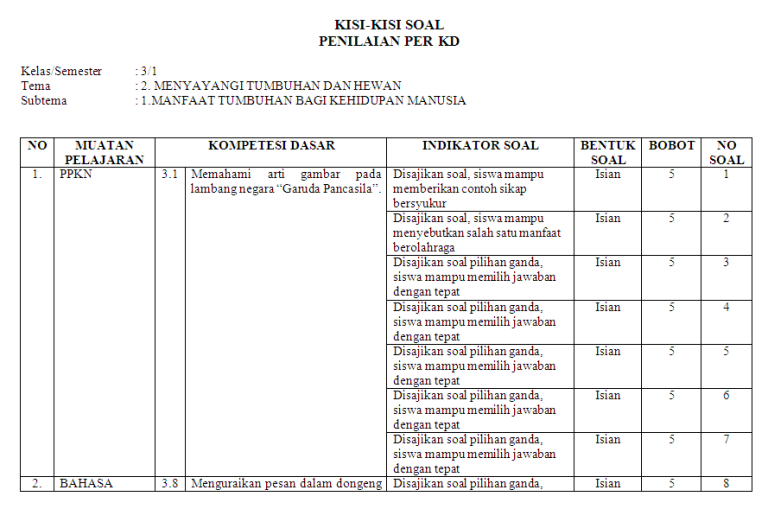 kisi kisi soal kelas 3 tema 3