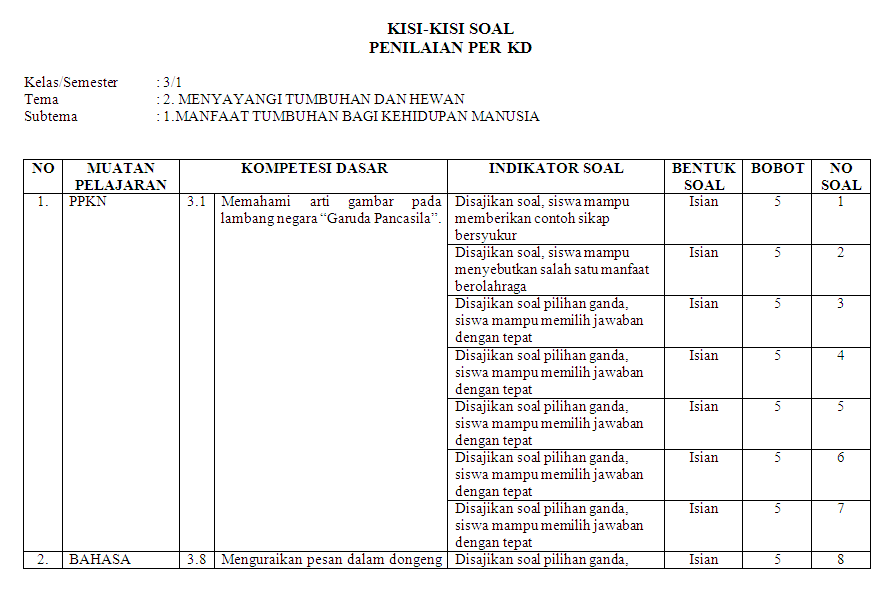 kisi kisi soal kelas 3 tema 3