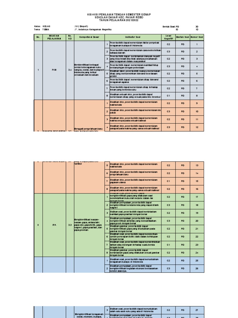 Terbukti! 5 Rahasia Membuat Format Kisi-Kisi Soal Tema 7 Sub Tema 3 Kelas 4 Secara Efektif